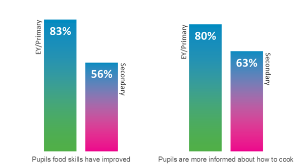 A graph showing Percentage of teachers that agreed or strongly agreed with the above statements, by Primary settings (green) and Secondary settings (pink)